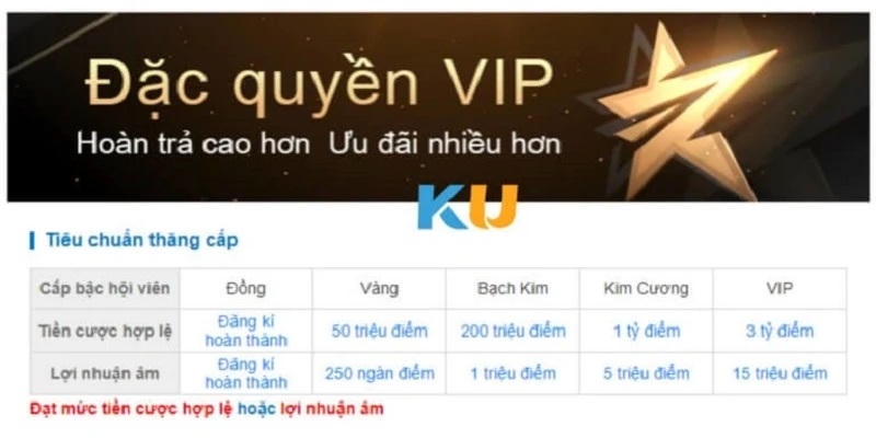 Các cấp bậc VIP Kubet và quyền lợi